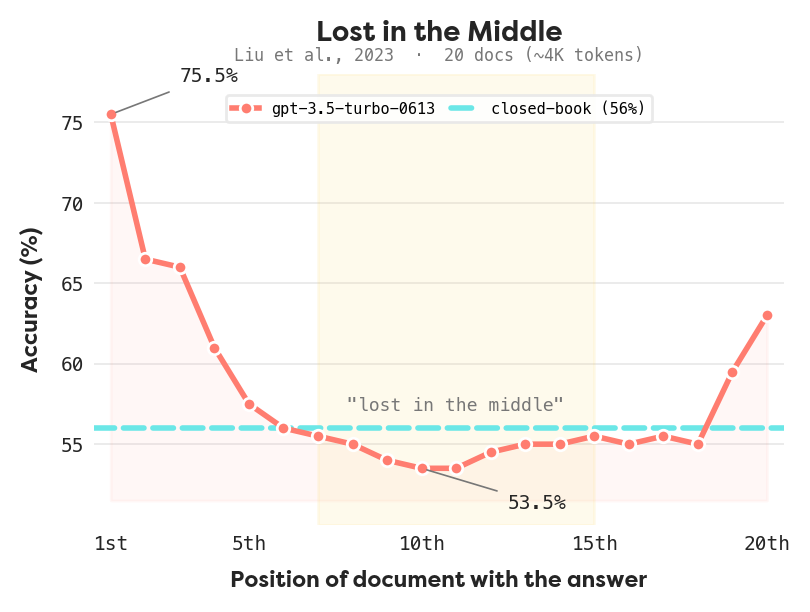 Lost in the Middle context